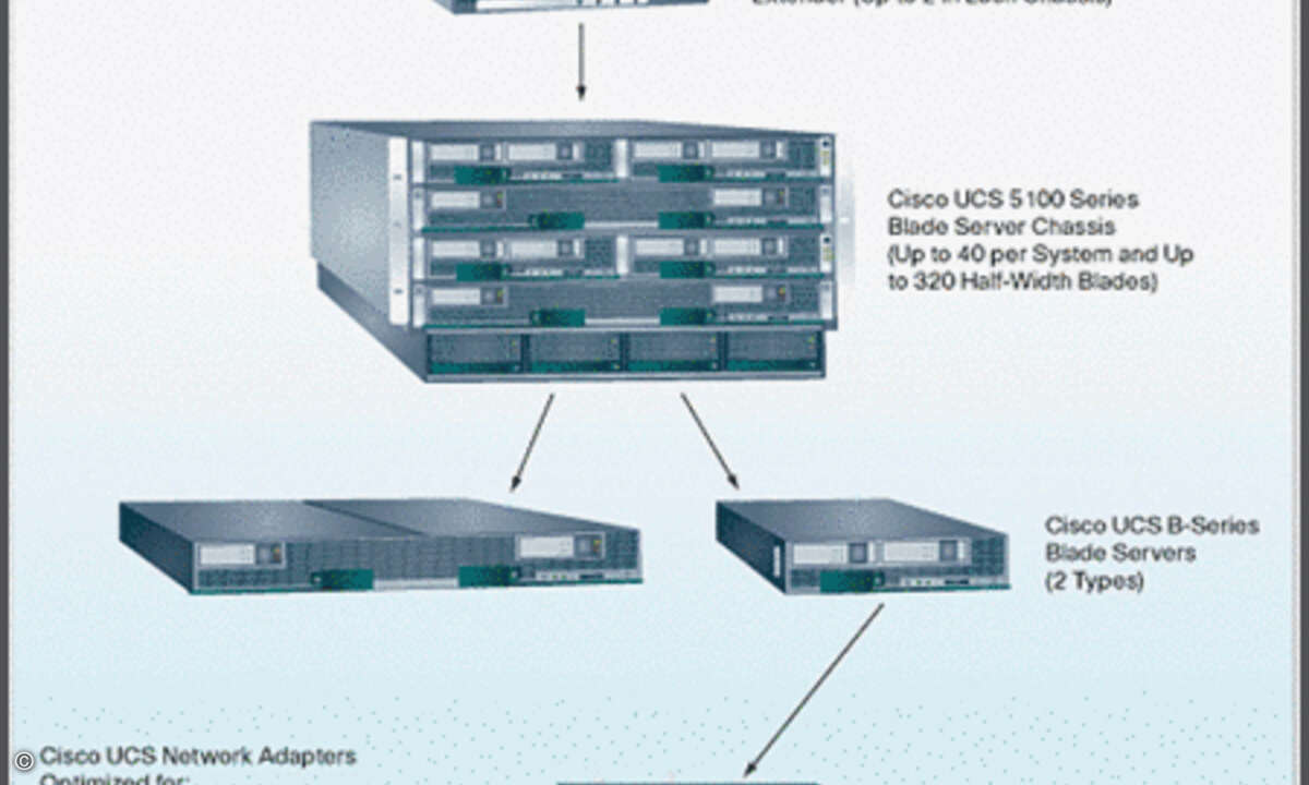Die Komponenten von Ciscos Unified-Computing-System: Die Basis bilden Fabric-Interconnect-Switches und Blade-Server.