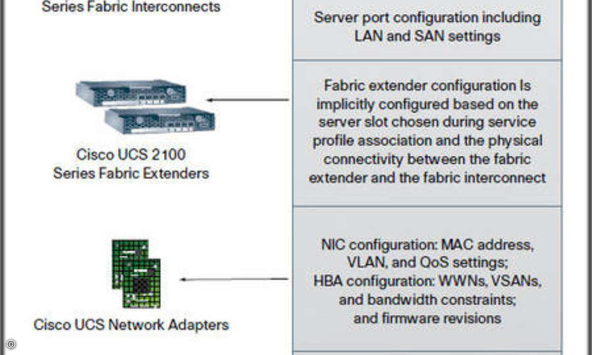 Die Management-Architektur von UCS