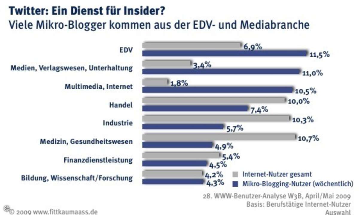 Viel Branchengeflüster domniert Twitter