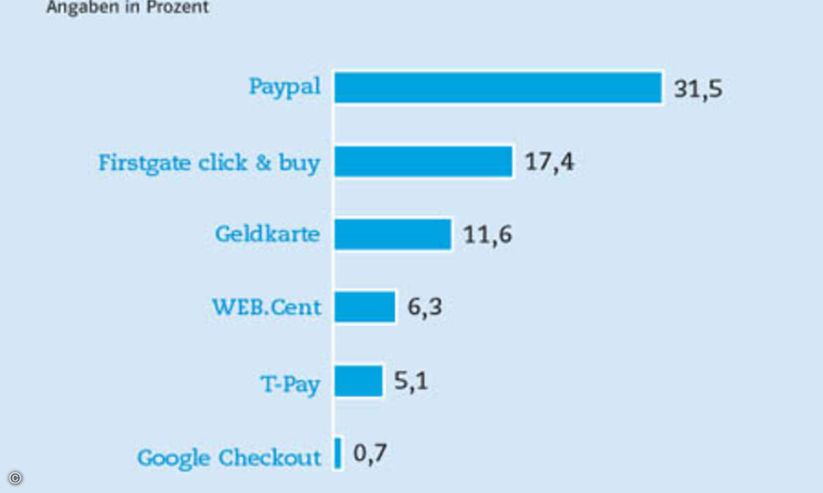 Mit einigem Vorsprung ist Paypal Marktführer bei den digitalen Bezahlverfahren