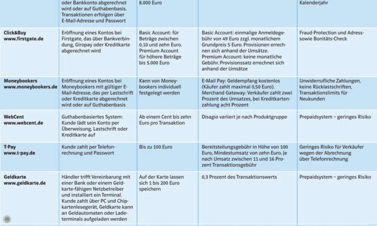 Die CRN-Tabelle bietet einen Überblick über die wichtigsten Bezahlverfahren