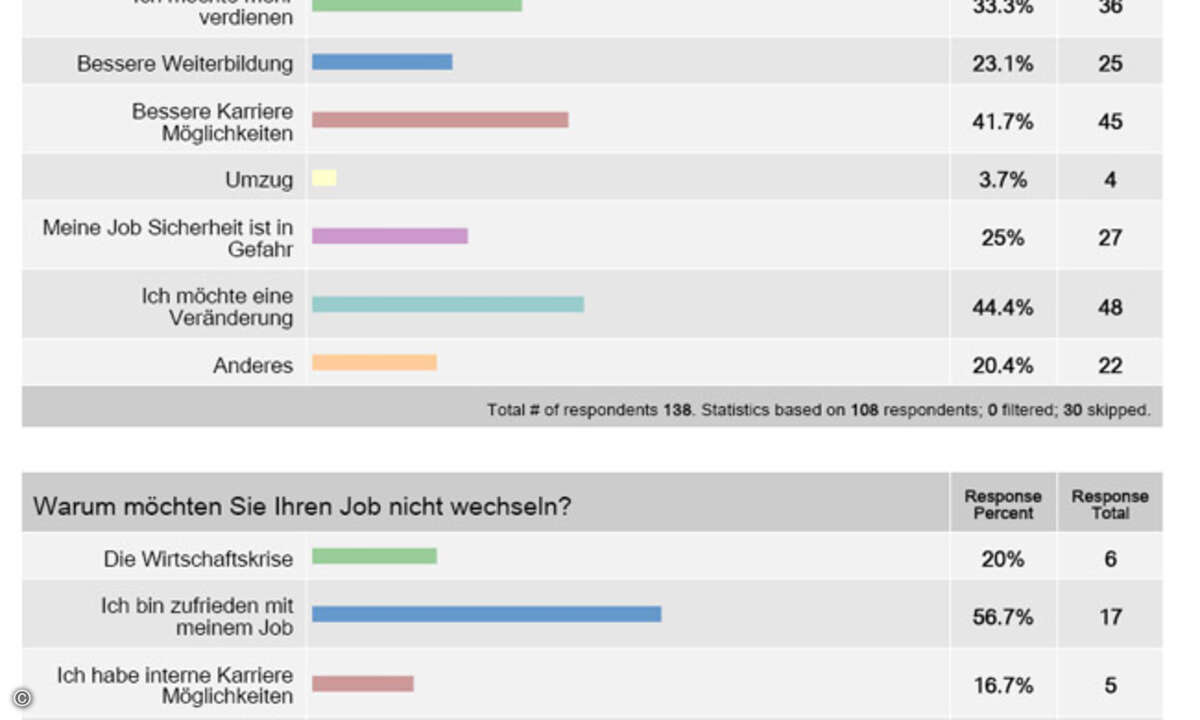 Ausschlaggebend für Wechselabsichten ist die Jobzufriedenheit