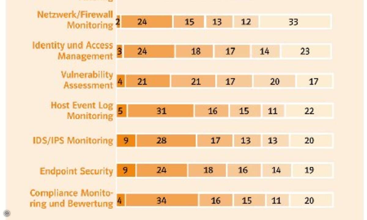 Das Topthema für geplante Investitionen in die IT-Sicherheit heißt Vulnerability Assessment, zu deutsch: Schwachstellenerkennung.