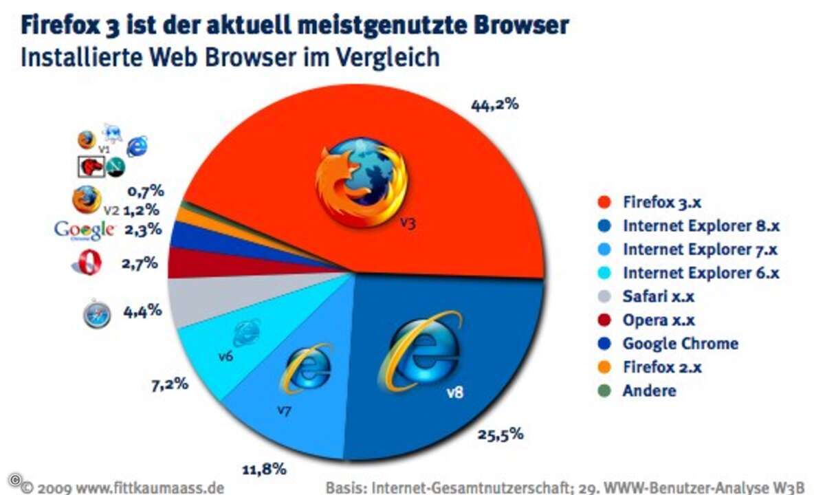 Auch Internet Explorer 6 hat noch viele Anhänger