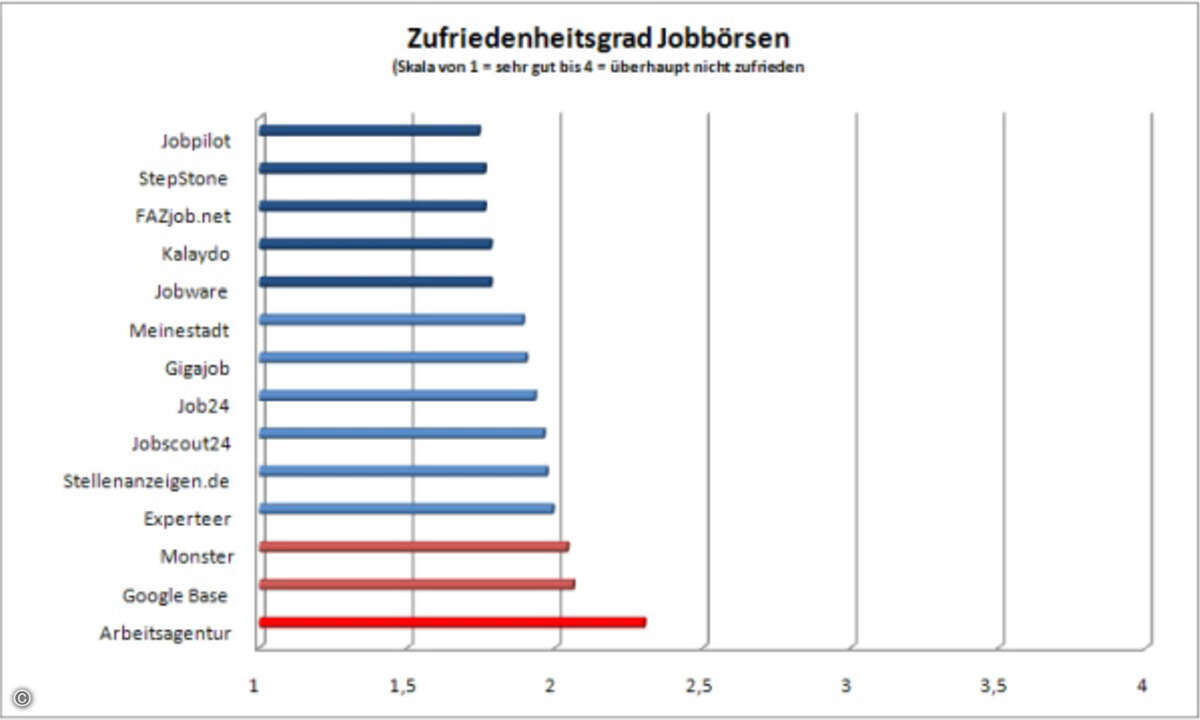 Zufriedenheitsgrad mit den Jobbörsen (Grafik: CrossPro-Research)