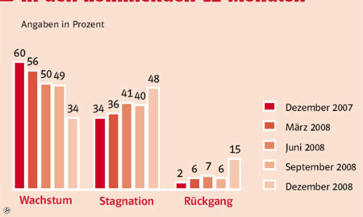 Die Mehrzahl der Fachhändler erwartet einen Rückgang des eigenen Geschäfts