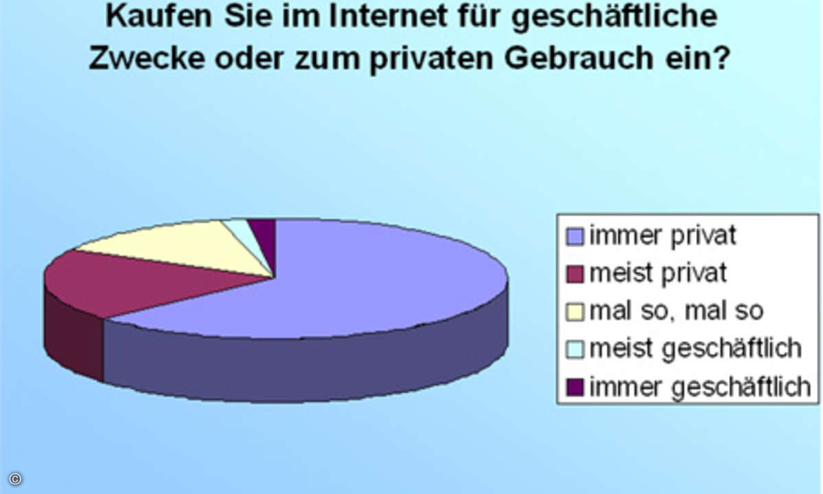 Vor allem für private Einkaufszwecke sind Online-Anbieter beliebt