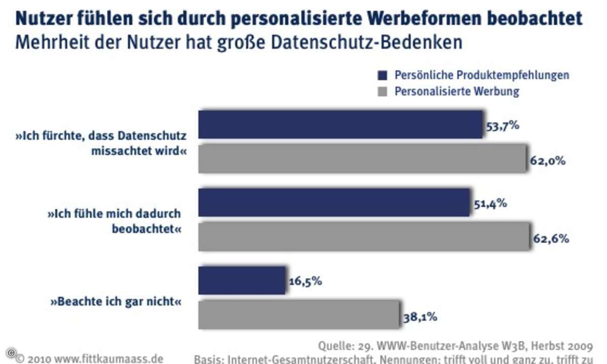 Online-Werber sollte das Datenschutz-Bedürfnis der Kunden nicht unterschätzen