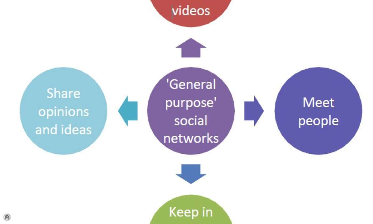 Schwerpunkte von General-Social-Networks (Quelle: Enisa)
