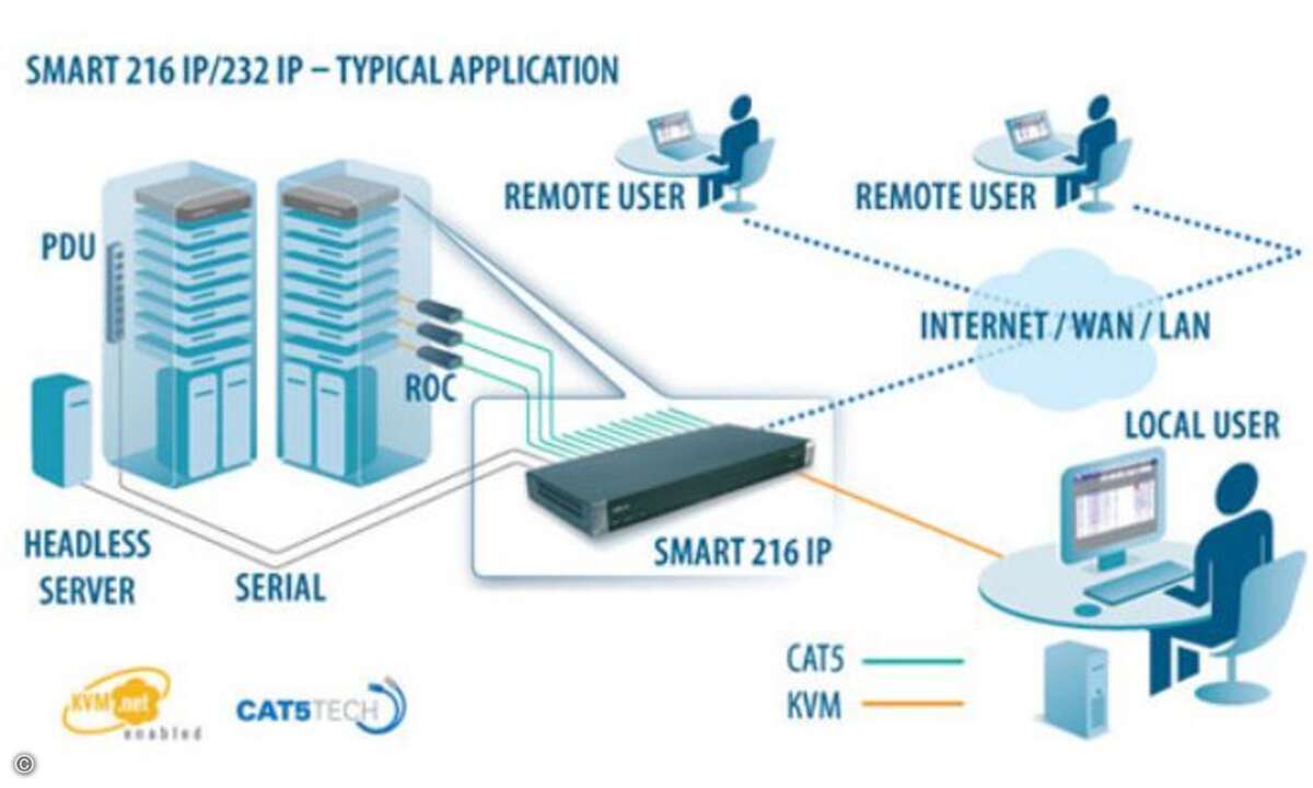 Einsatzszenario der Smart-IP-KVM-Systeme: Mit ihnen lassen sich IT-Geräte in Außenstellen fernwarten.
