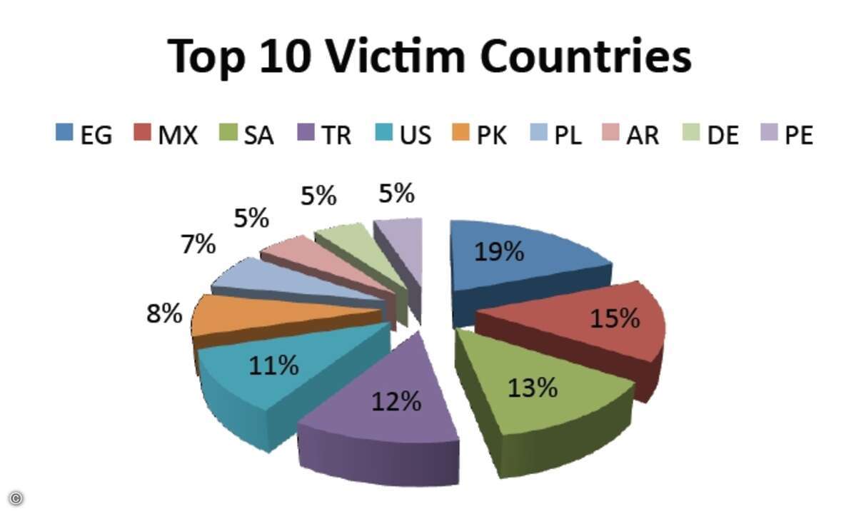 Ein Großteil der Angriffe zielte auf Firmen und Behörden in Ägypten, Mexiko und Südafrika. Deutschland war mit fünf Prozent vertreten.