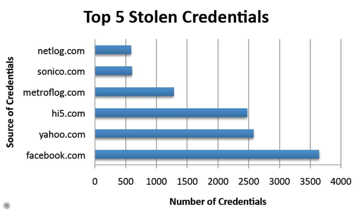 Besonders beliebt waren bei den Hacker Account-Daten von Yahoo- und Facebook-Nutzern. Diese Informationen werden häufig dazu genutzt, um weitere Angriffe zu starten, etwa mittels Spam-E-Mails oder Social-Engineering.