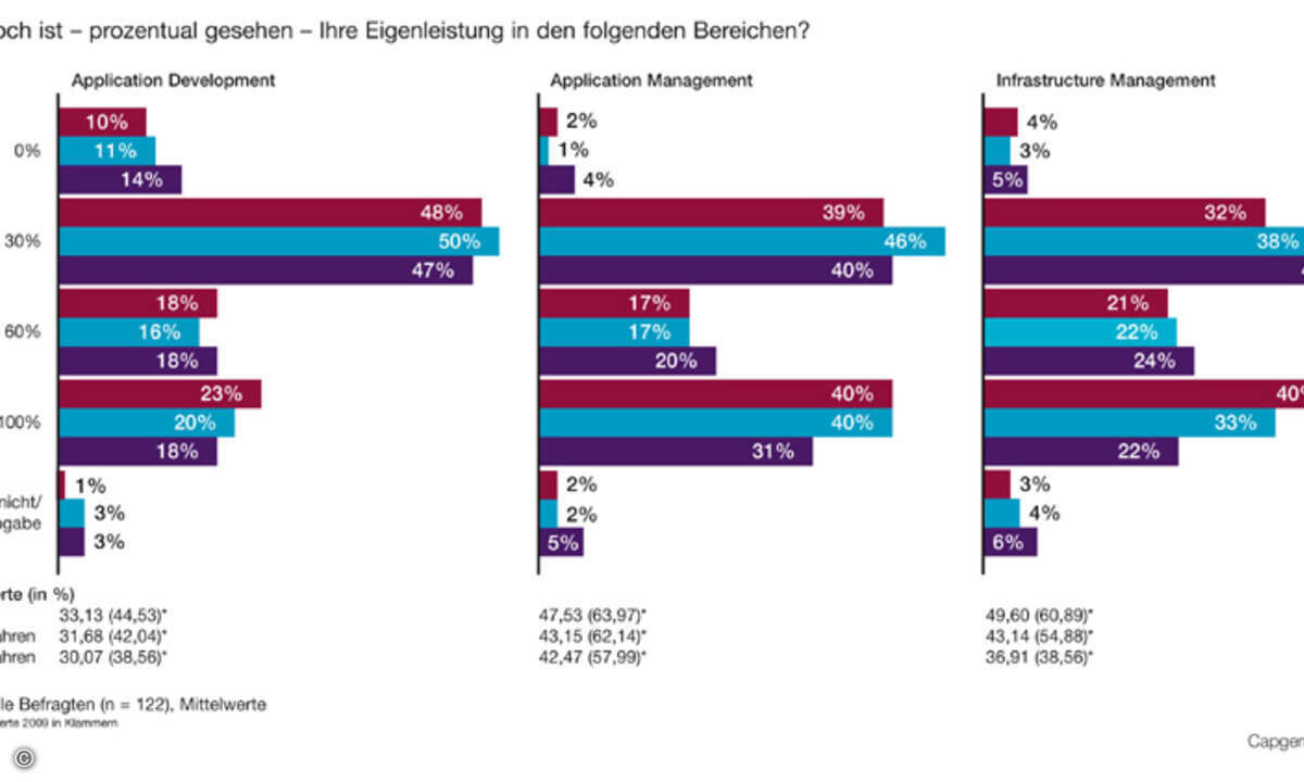 Die Eigenleistungstiefe sinkt kontinuierlich. (Grafik: Capgemini)