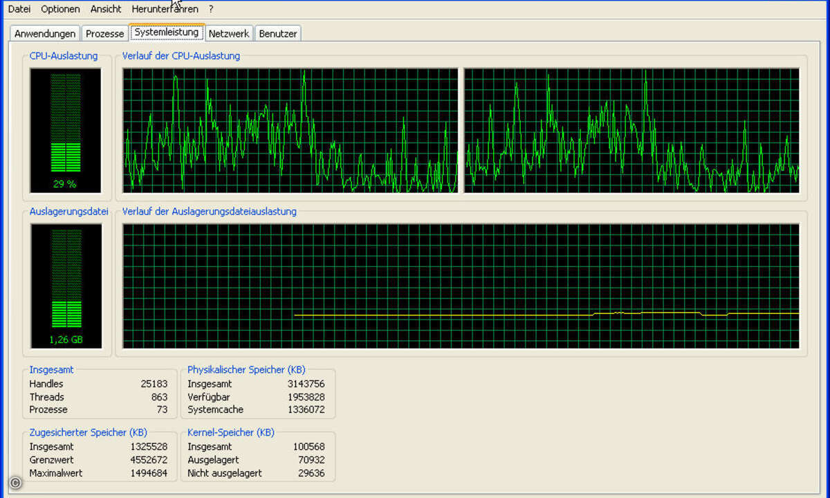 Resultate beim Dell-PC mit Windows XP: Von den 3 GByte RAM wurde rund die Hälfte genutzt.