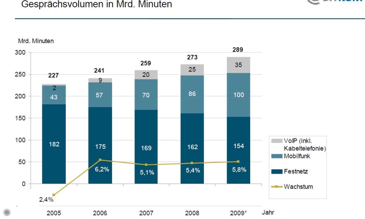Mobile Datendienste und Voice over IP heißen die Gewinner im Bereich Telekommunikation.