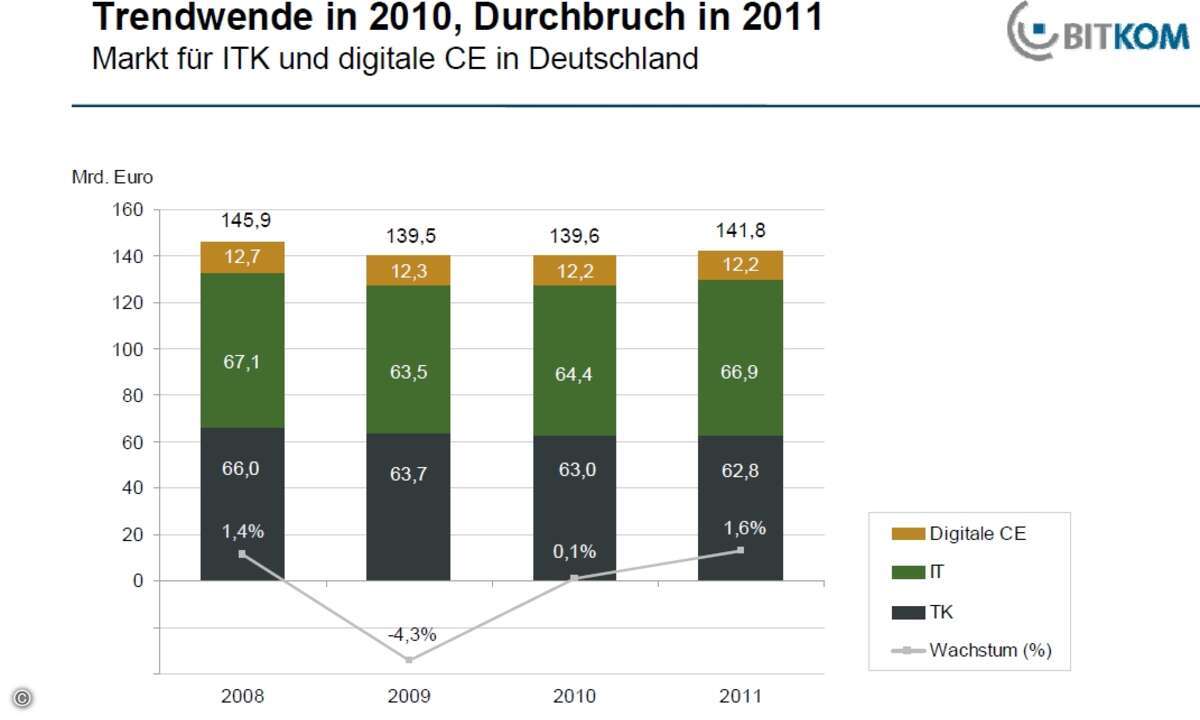 Für 2011 erwartet der Bitikom wieder ordentliche Umsatzzuwächse im Bereich IT, TK und Konsumelektronik.