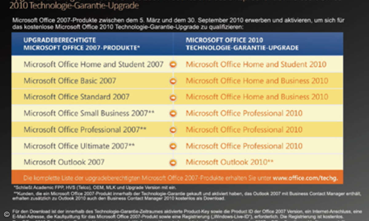 Die Technologie-Garantie soll sicherstellen, dass aktuelle Käufer von Office 2007 auf 2010 wechseln können. (Bild: Microsoft)