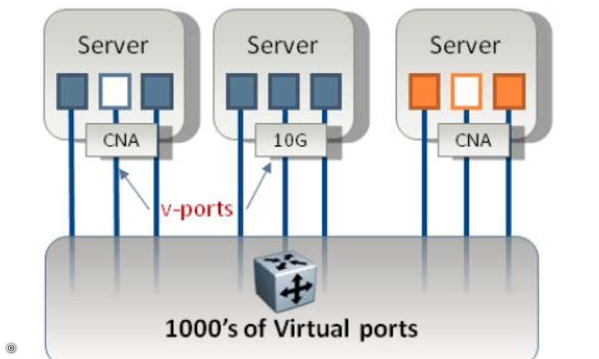 Ein Teil der Unified-Fabric-Architecture ist VMread: Die Lösung ermöglicht es, Netzwerk-Ports zu virtualisieren und VMs zuzuordnen.