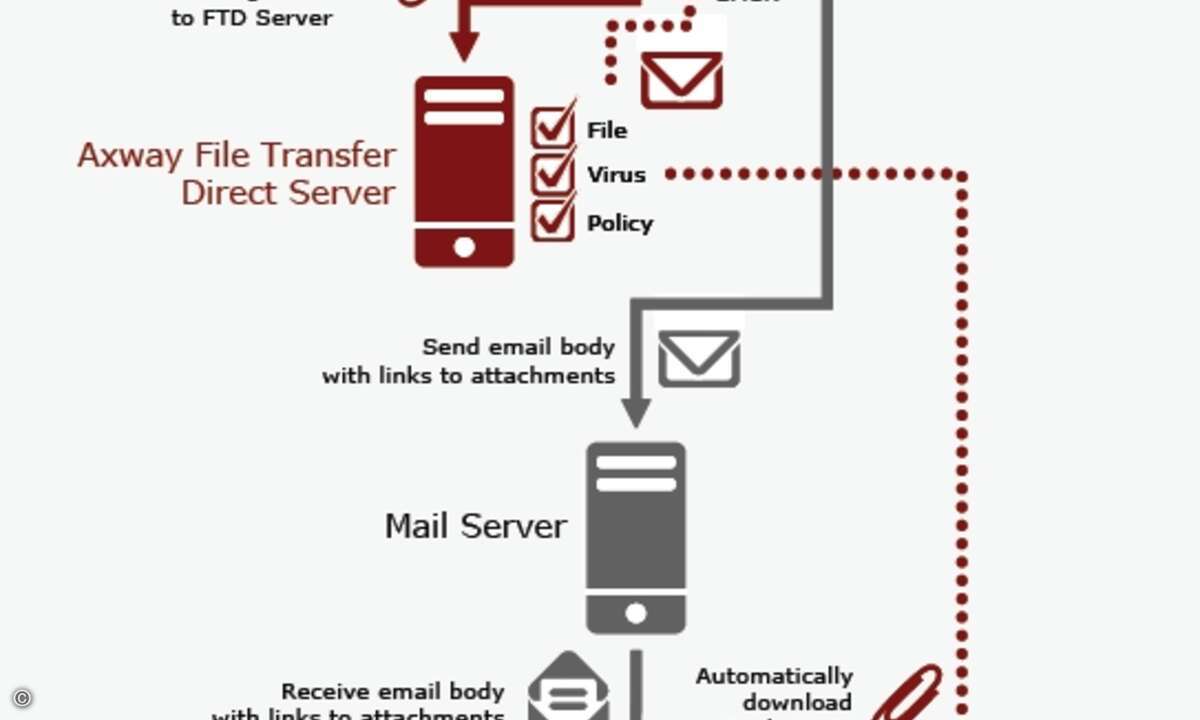Mit File Transfer Direct von Axway können Anwender auch Riesendateien auf sichere Weise übermitteln.