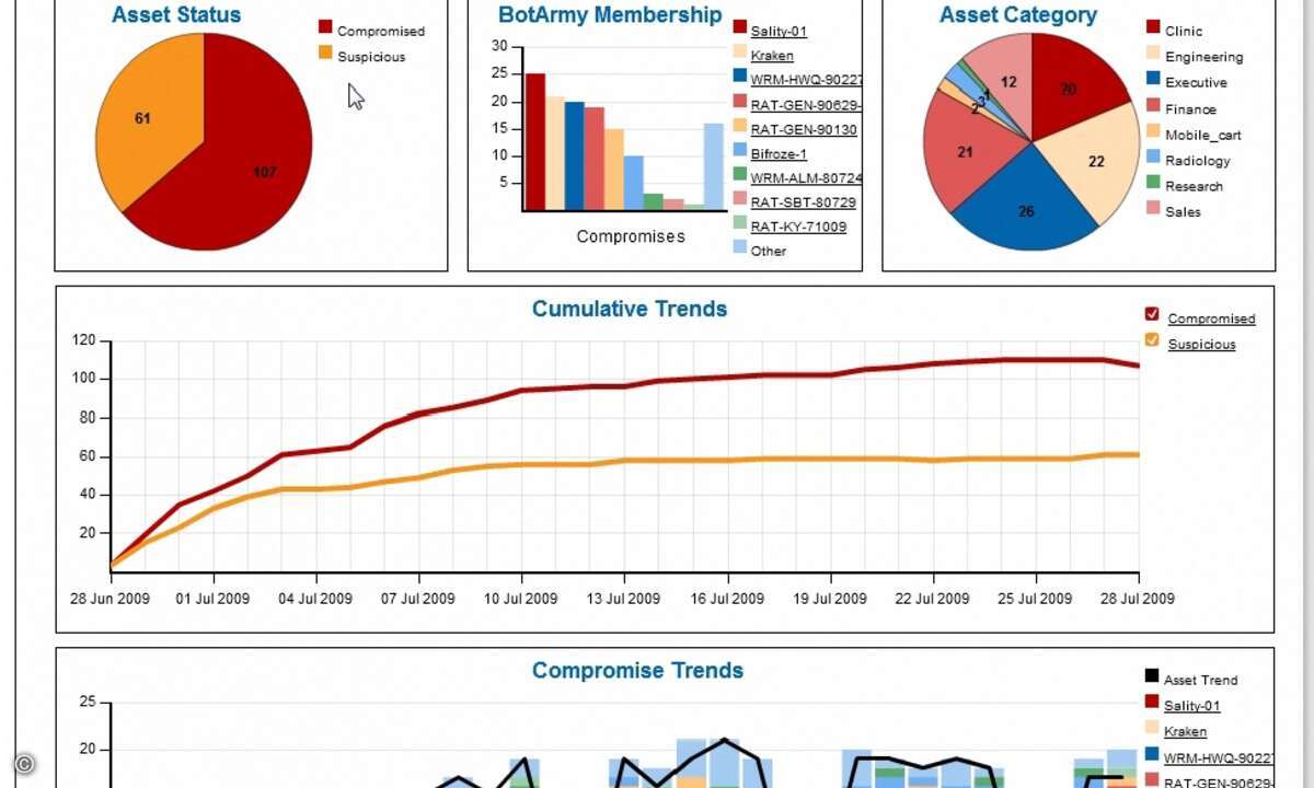 Damballa Failsafe 4.0 prüft, ob sich im Firmennetz Mitglieder von Bot-Nets versteckt haben und unterbricht deren Kommunikation mit der Steuerzentrale.