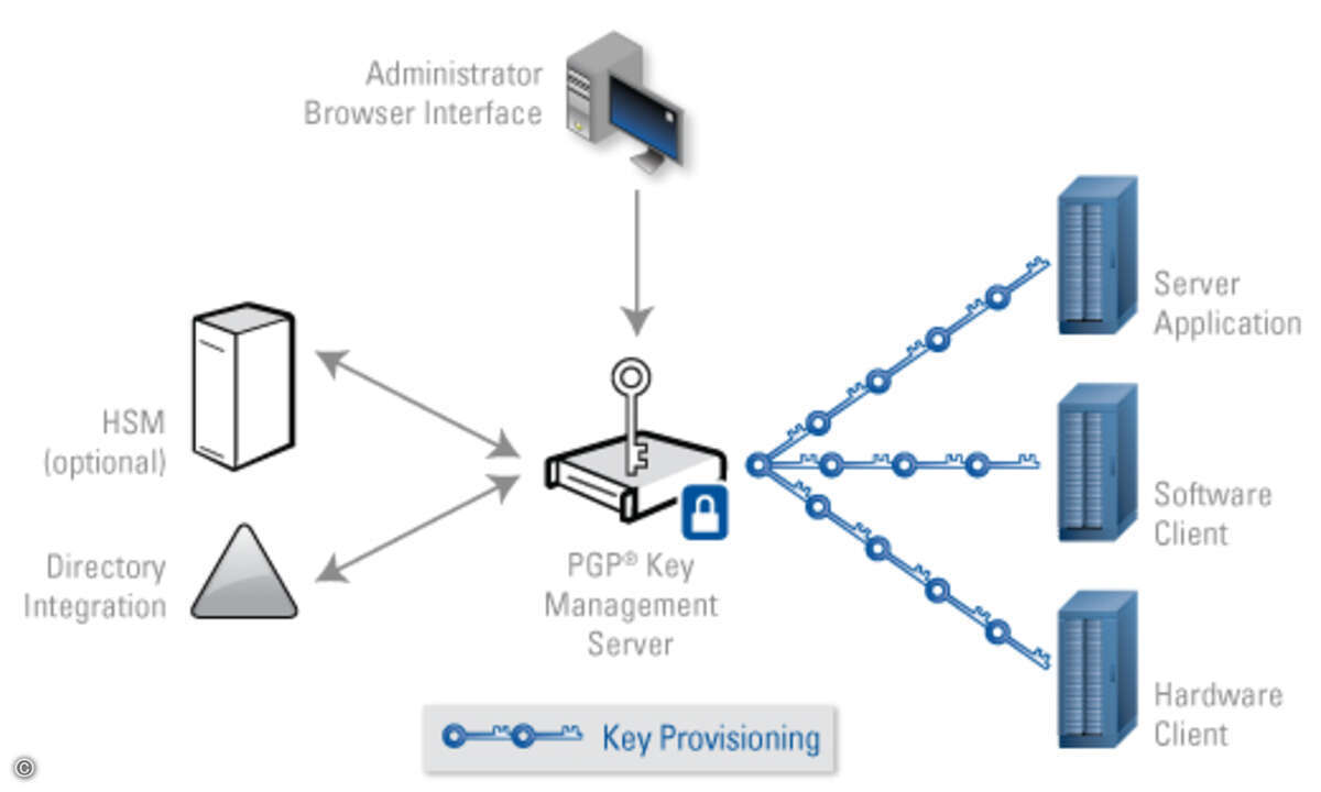 PGPs Key Management Server macht das Erstellen und Verwalten von Keys zum Kinderspiel.