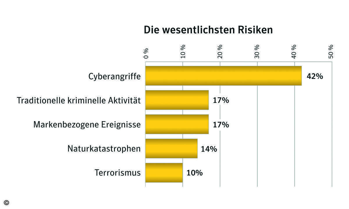 Die meisten Firmen stufen laut einer Studie von Symantec Cyber-Attacken als größte Gefahr für ihre Geschäftstätigkeit ein.
