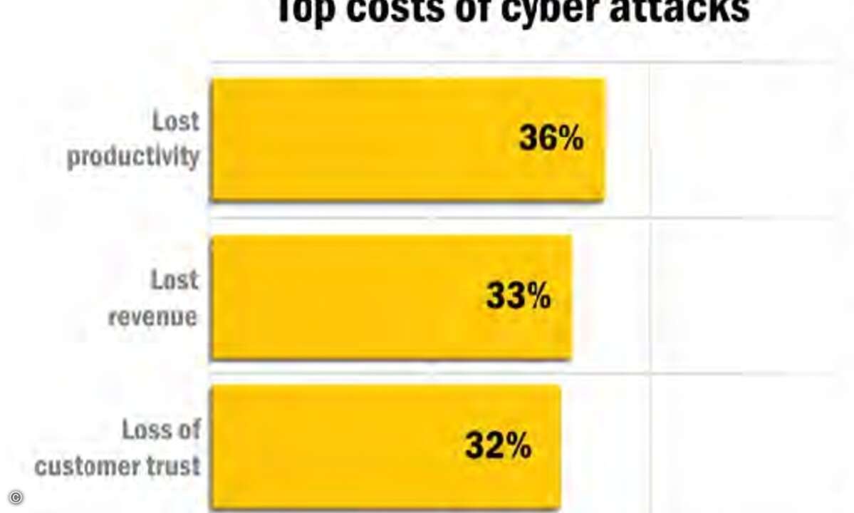 Fast gleichauf: Cyber-Attacken kosten Firmen Geld, Zeit und Vertrauen.