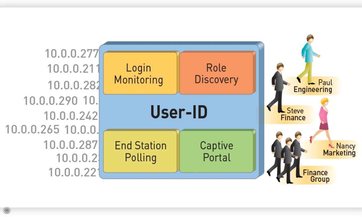 User-ID identifiziert real vorhandene Nutzer, nicht IP-Adressen, und verknüpft sie mit Sicherheitsregeln.