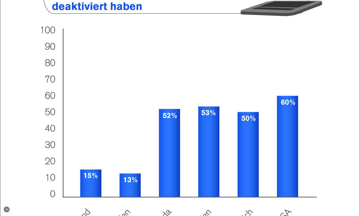 Deutsche Führungskräfte sind im Vergleich zu ihren Kollegen in den USA wahre Waisenknaben, was das Deaktivieren von Sicherheits-Tools auf Notebooks betrifft.