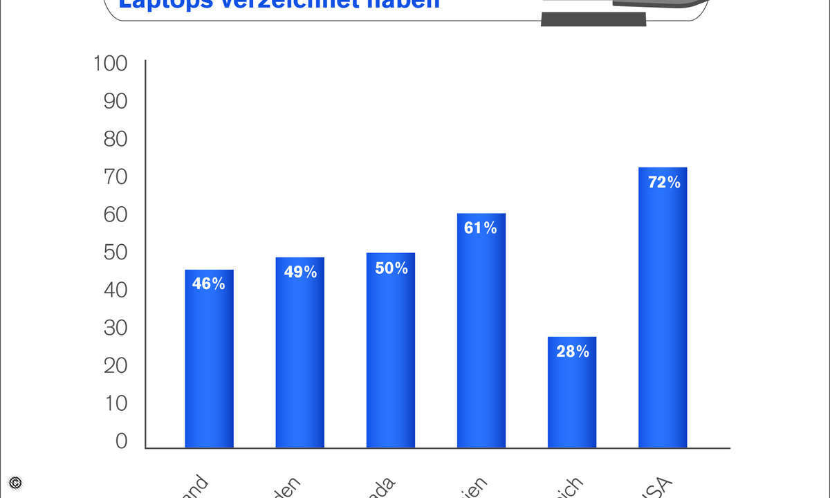 Trotz Datenverschlüsselung gehen beim Verlust eines mobilen Rechners auch unternehmenskritische Informationen verloren. Vermutlich deshalb, weil die User nicht alle Daten verschlüsseln.