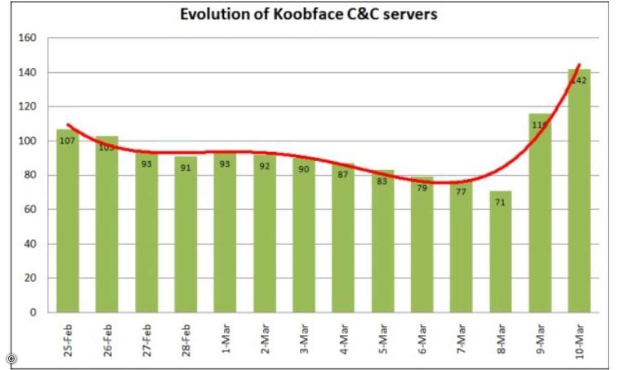 Laut Kaspersky Lab hat sich die Zahl der Koobface-Kontrollserver in den vergangenen Tagen massiv erhöht - ein Indiz dafür, dass eine neue Angriffswelle auf Facebook, Myspace und Co. bevorsteht.
