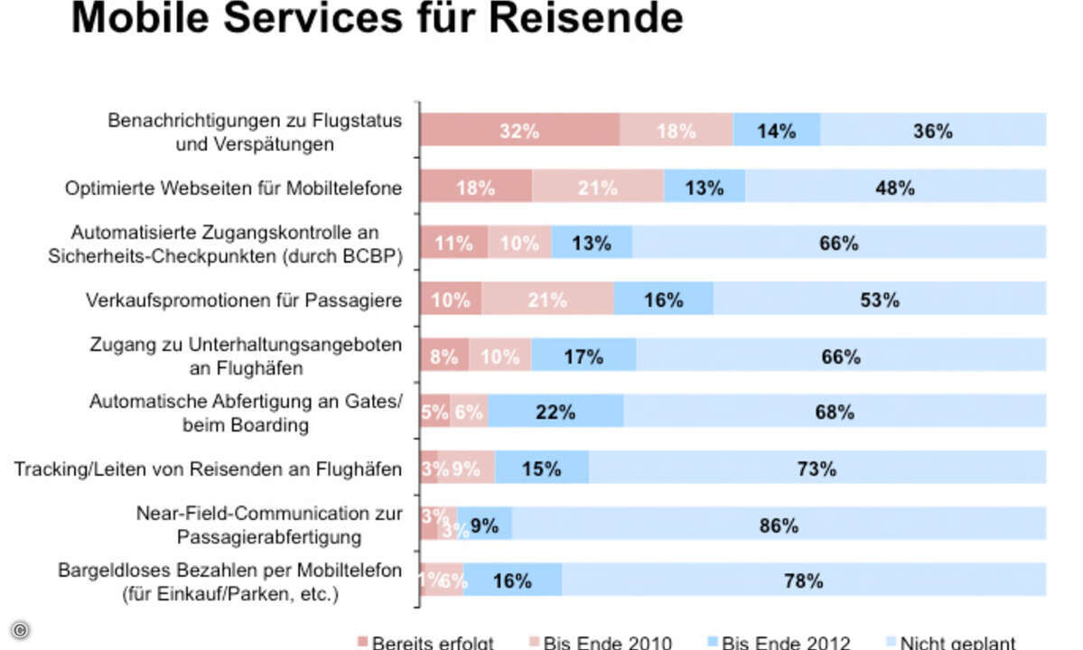 (Grafik: SITA)