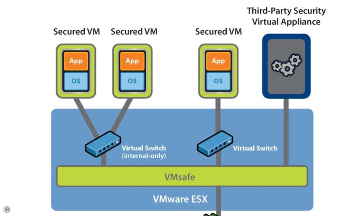 Die VMsafe-Schnittstelle von Vmware ermöglicht es Anbietern von Sicherheitslösungen. virtualisierte Appliances zu entwickeln. Diese überwachen die VMs und den Datenaustausch zwischen ihnen.