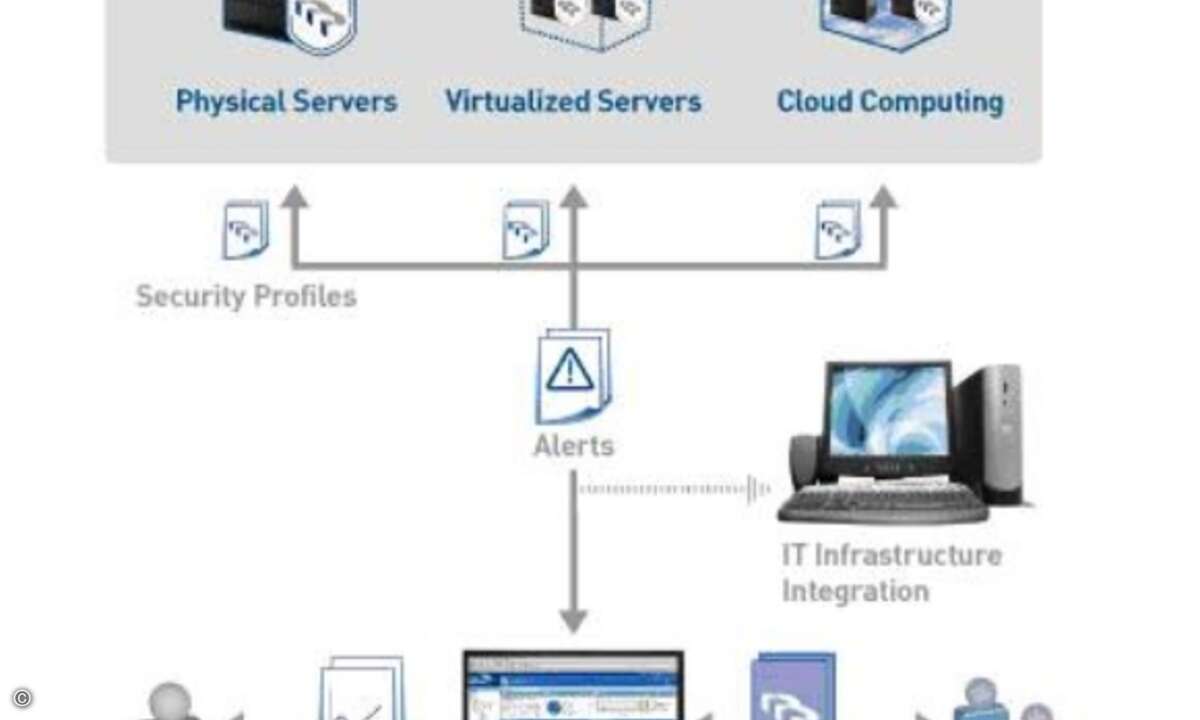 Mehrere Security-Firmen, darunter Trend Micro mit Deep Security, haben Lösungen für den Schutz virtualisierter IT-Umgebungen entwickelt.