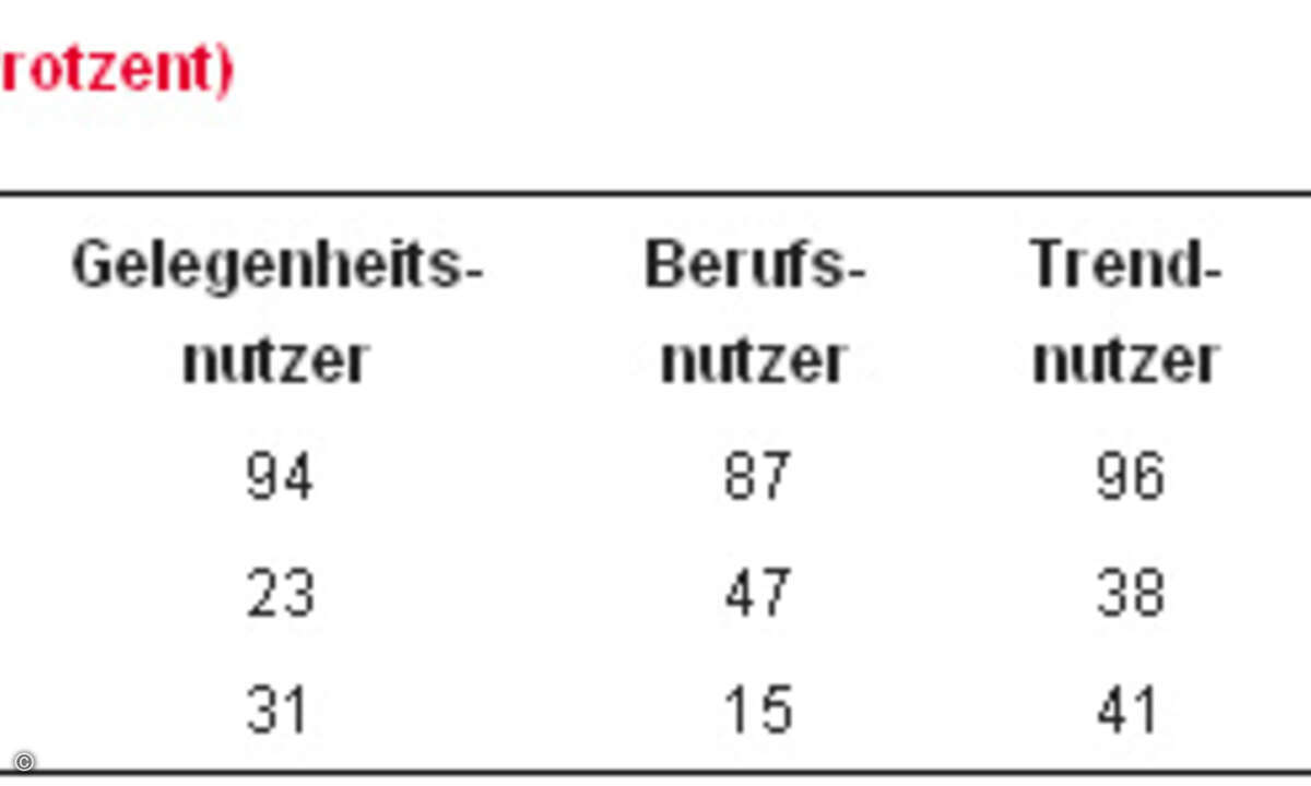 Verteilung der Internetzugänge in den einzelnen Gruppen. (Grafik: D21 / TNS Infratest)