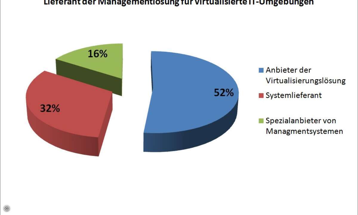 Die meisten Tools, mit virtualisierte IT-Umgebungen verwaltet werden, stammen vom Lieferanten der Virtualisierungssoftware.