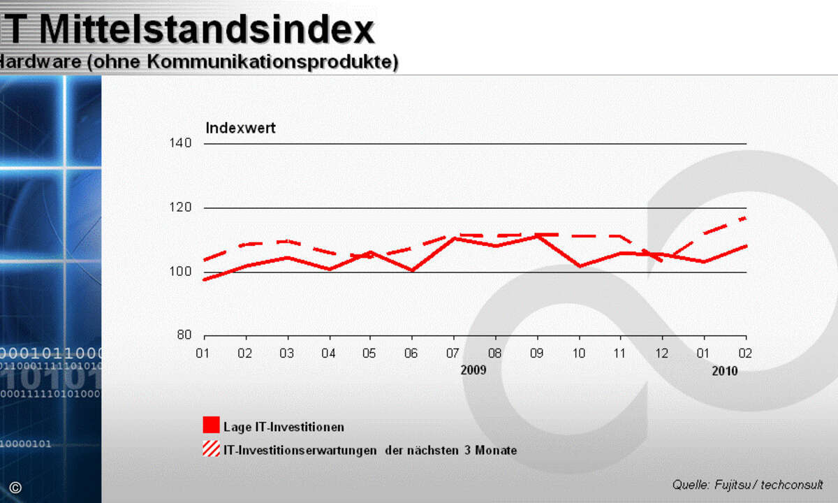 Die Investitionen in neue Hardware steigen wieder merklich. (Grafik: Techconsult)