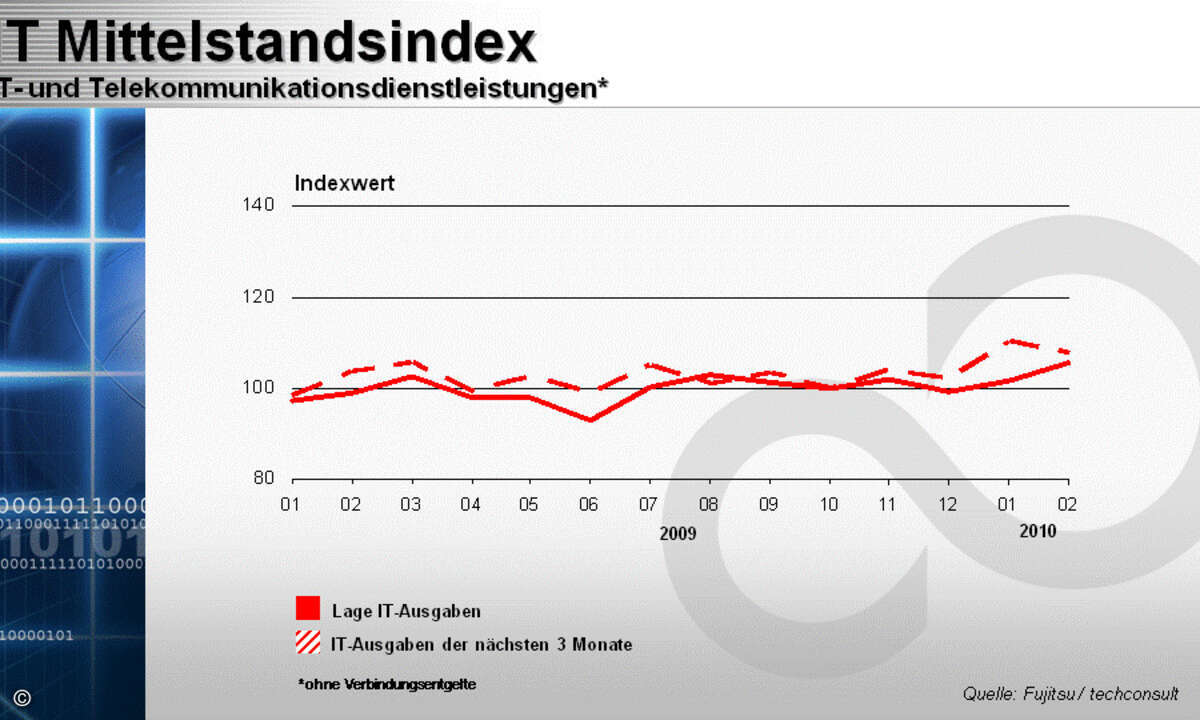 Nur einen leichten Aufwärtstrend gibt es beim Investitionen in Dienstleistungen. (Grafik: Techconsult)
