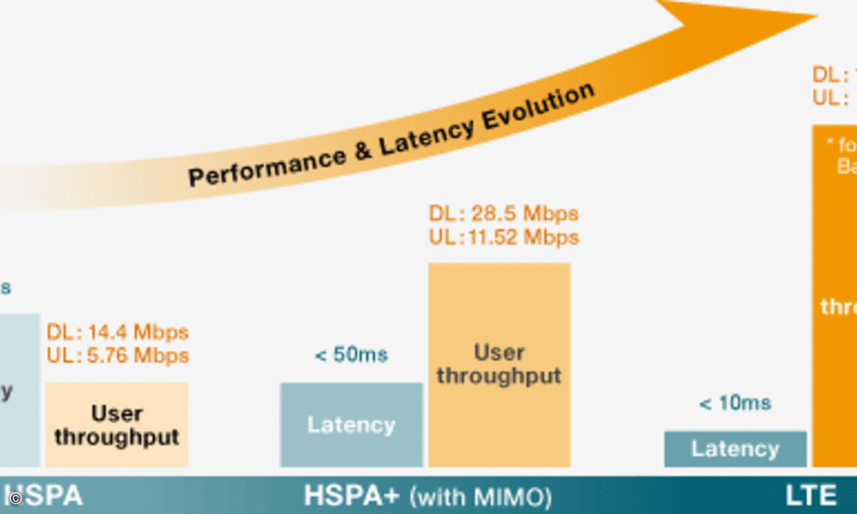 Breitbandienste wie HSPA und LTE revolutionieren den Mobilfunk. (Bild: NEC)