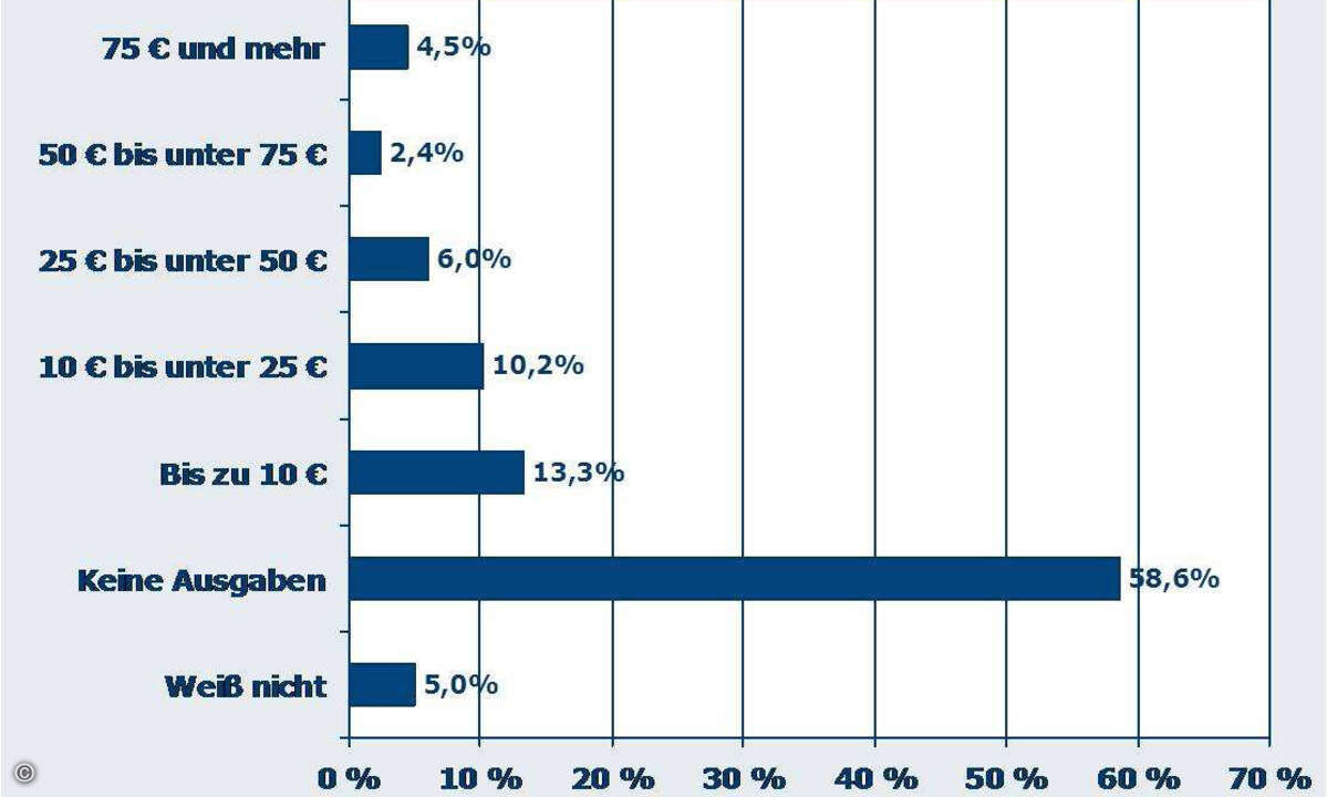 Monatliche Ausgabebereitschaft bei Online Games. (Quelle: BVDW Studie: Online Games-Report 2010, aufbereitet durch Statista)