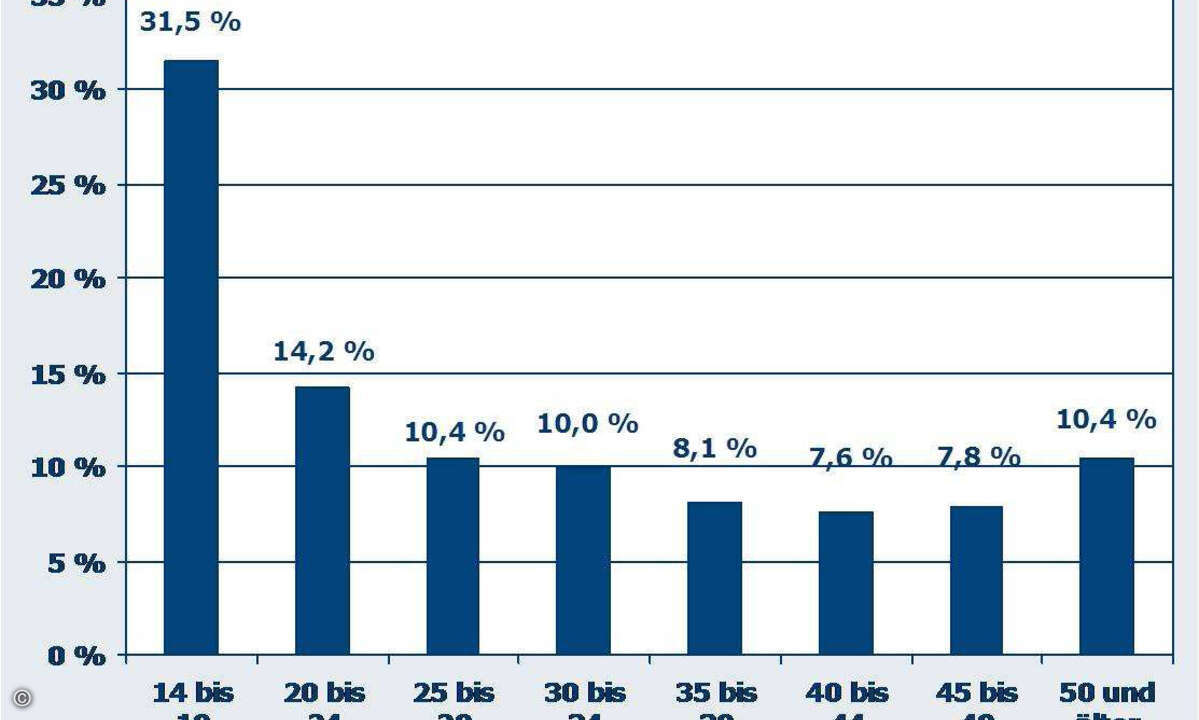 Altersverteilung der Online-Gamer. (Quelle: BVDW Studie: Online Games-Report 2010, aufbereitet durch Statista)