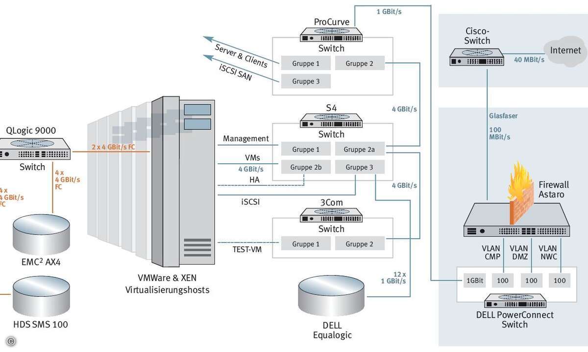 Die Netzwerk-Konfiguration in den Real-World Labs Poing