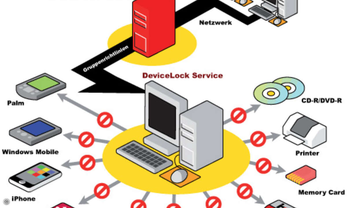Schematische Darstellung der Absicherung über einen Actice Directory Domain Controller. (Bild: DeviceLock)
