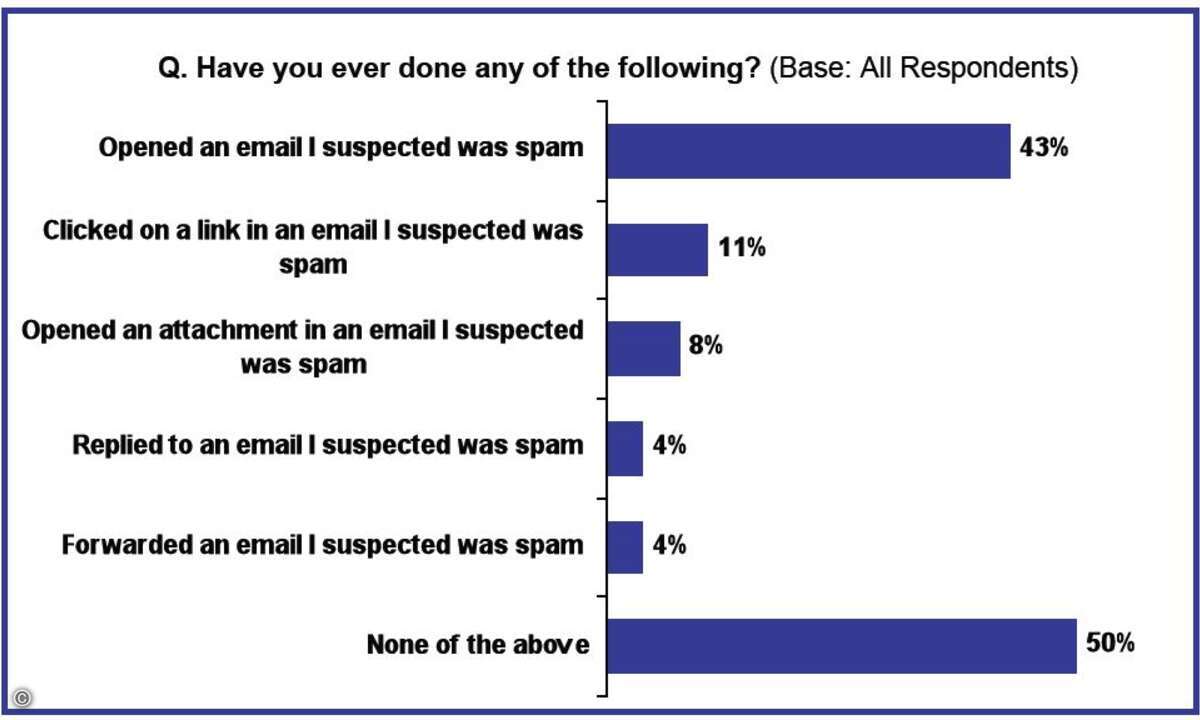 Viele E-Mail-User handeln fahrlässig, etwa indem sie E-Mails öffnen, obwohl sie sicher sind, dass es sich um Müll handelt.