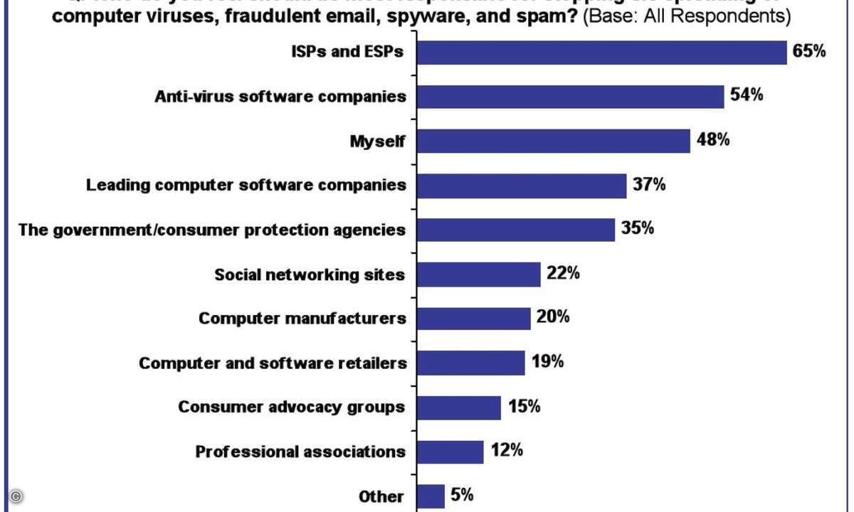 Ein Großteil der User schiebt die Verantwortung für die Spam-Bekämpfung auf Service-Provider und Anbieter von IT-Sicherheitslösungen ab. Dabei ist auch Vorsicht seitens der E-Mail-Empfänger wichtig.