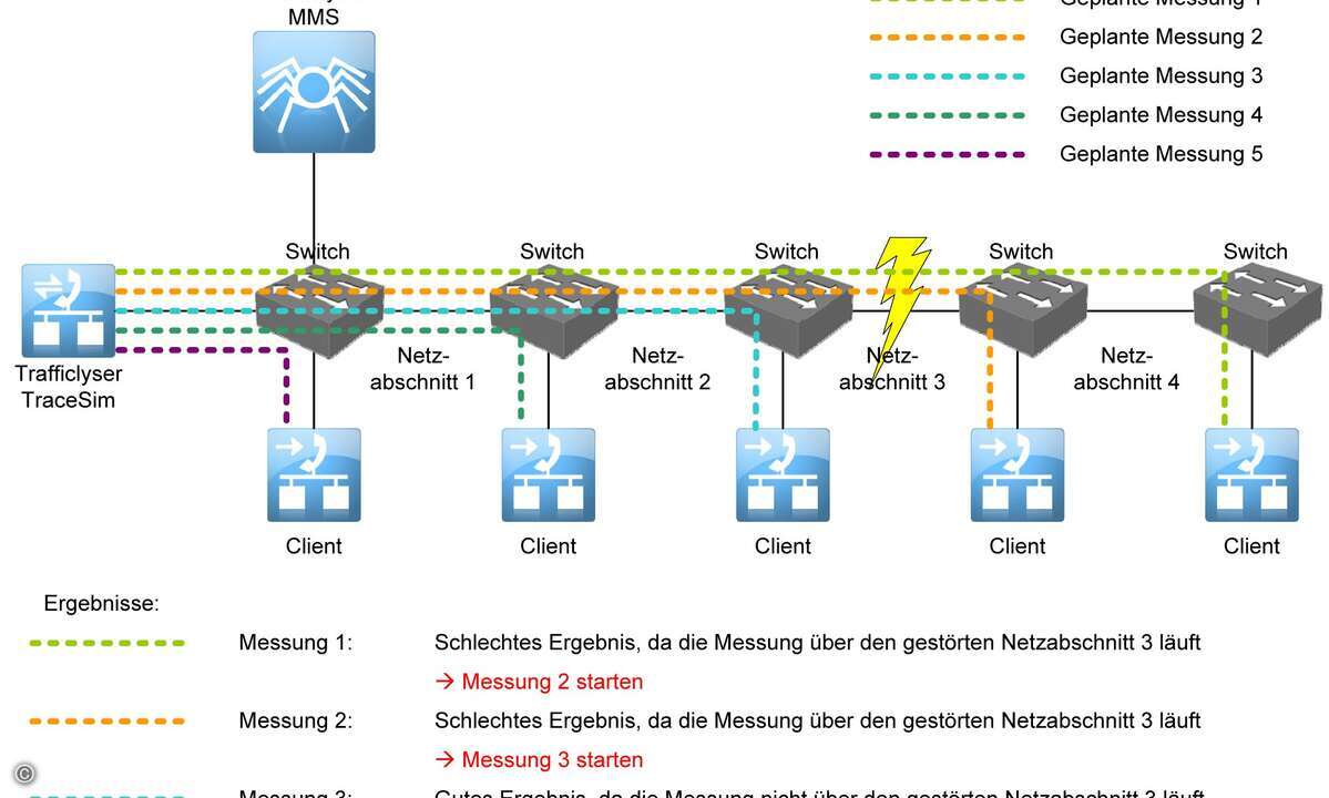 Messanordnung in einem größeren Netzwerk mit Fehler