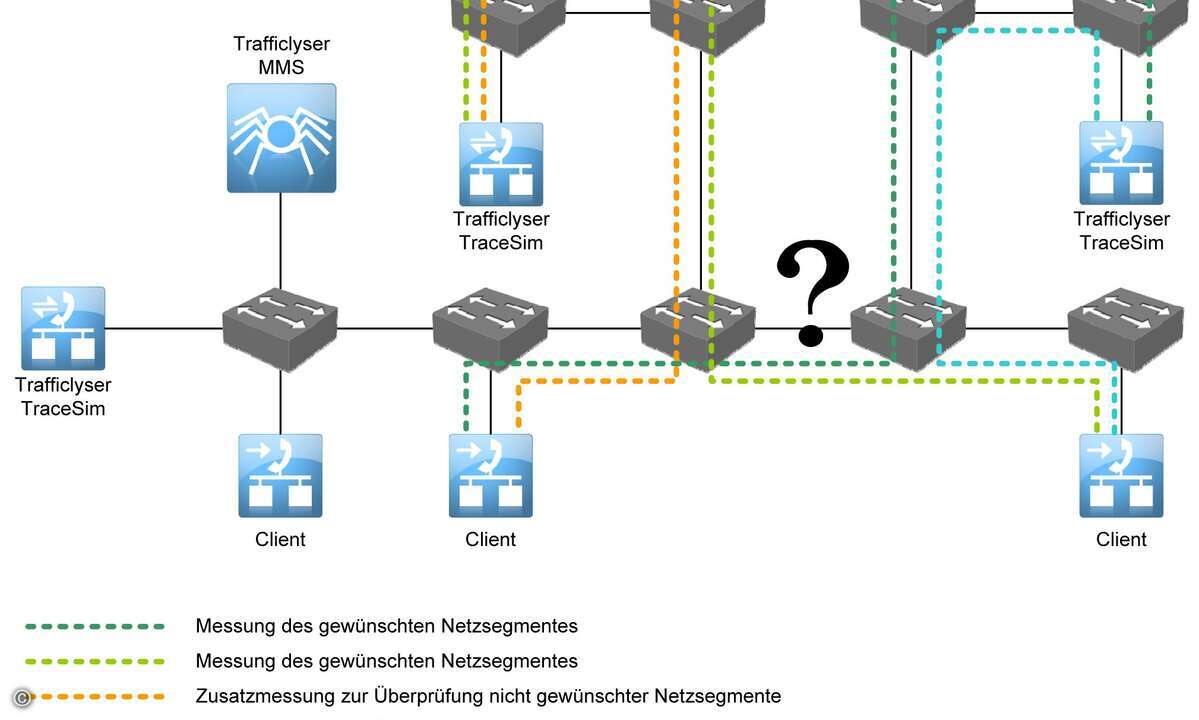 Messungen für die Bewertung eines einzelnen Netzsegmente