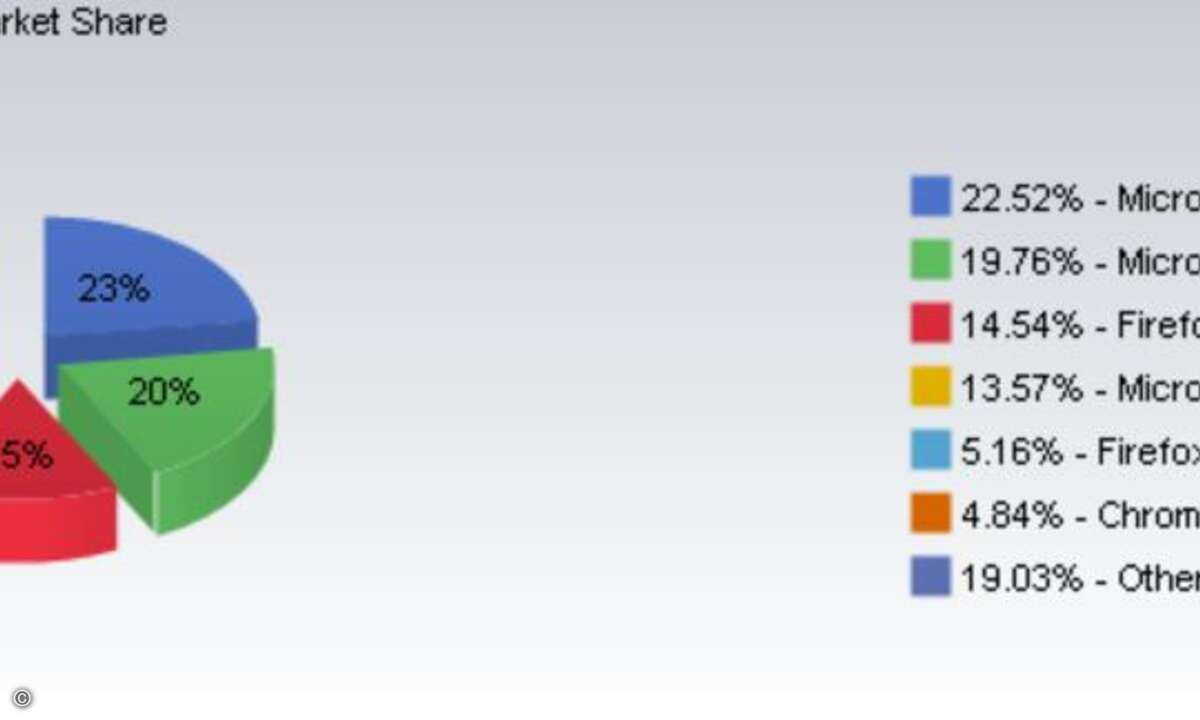 Laut Net Application setzen immer noch viele IE-User die älteren Versionen 6 und 7 ein, nicht die aktuelle Ausgabe IE 8.