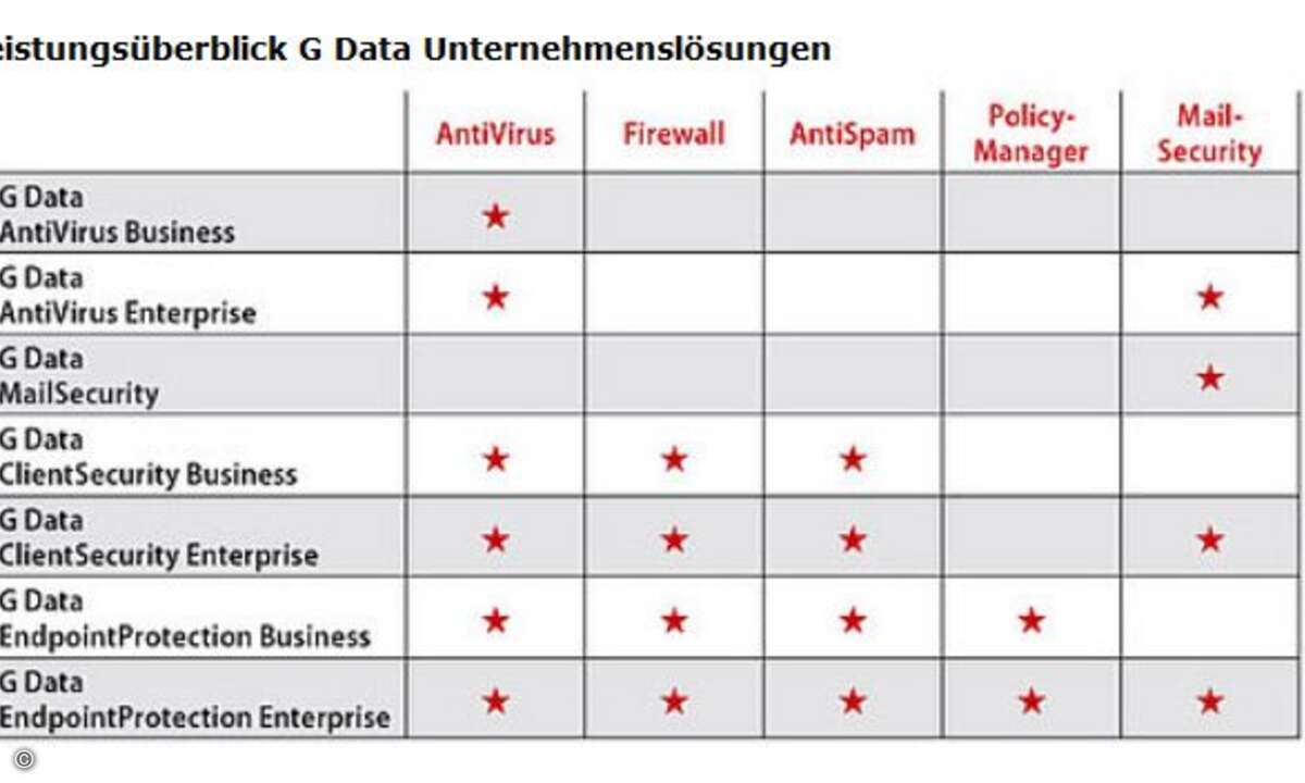 Die Funktionen der Unternehmenslösungen von G-Data auf einen Blick.