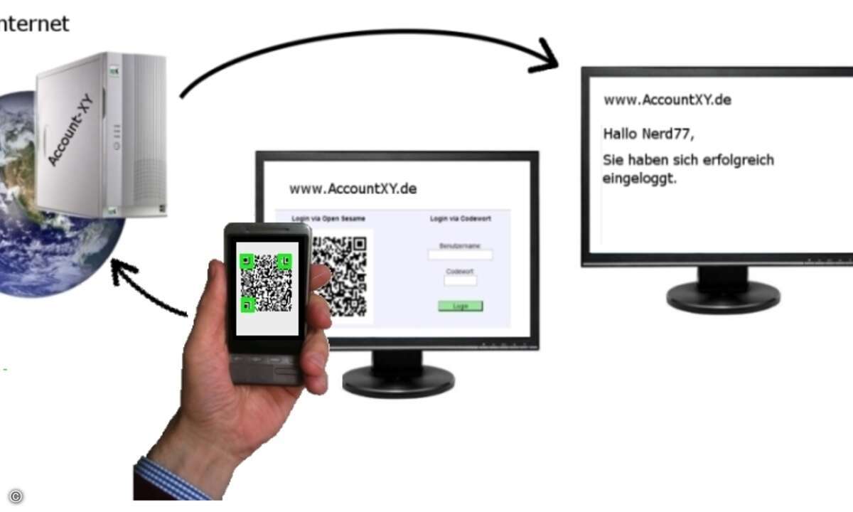 So funktinoert Open Sesame: Der Nutzer fotografiert einen 2D-Code auf dem Bildschirm. Das Handy übermittelt die Log-in-Daten via Mobifunknetz an einen Authentifizierungsserver, der dann den Online-Account freigibt.